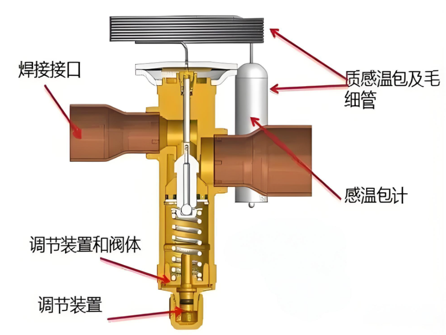 膨脹閥怎么調節